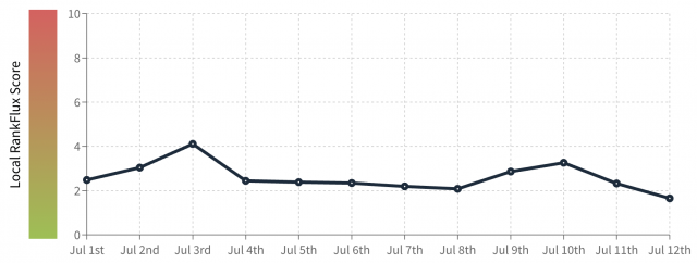 july local search update volatility line graph