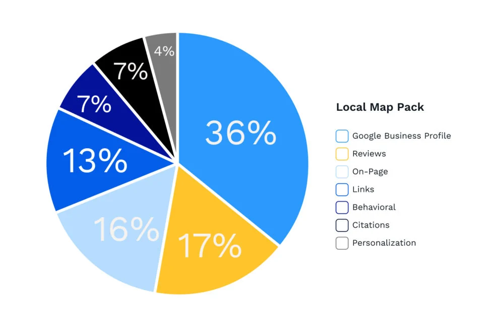 local-map-pack-ranking-factors